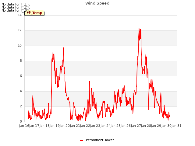 plot of Wind Speed