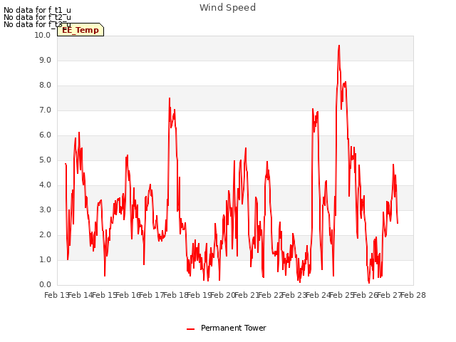 plot of Wind Speed