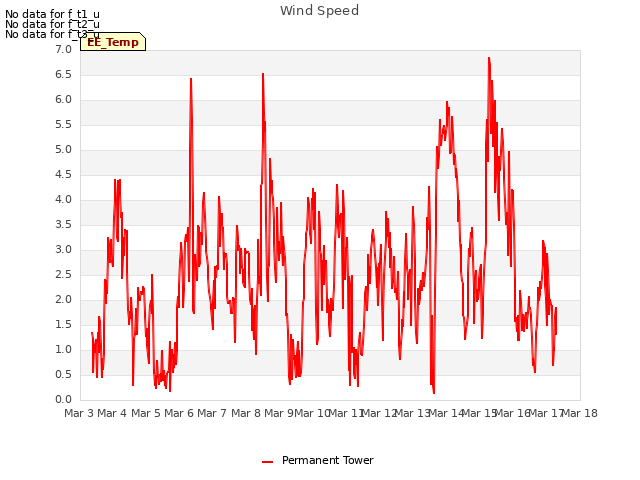 plot of Wind Speed