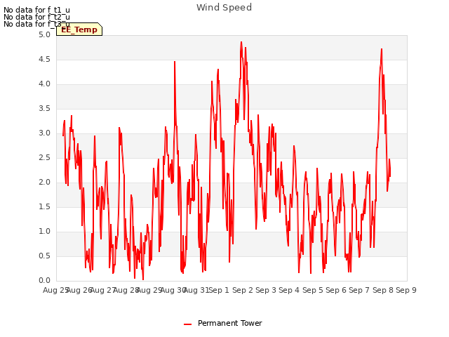 plot of Wind Speed