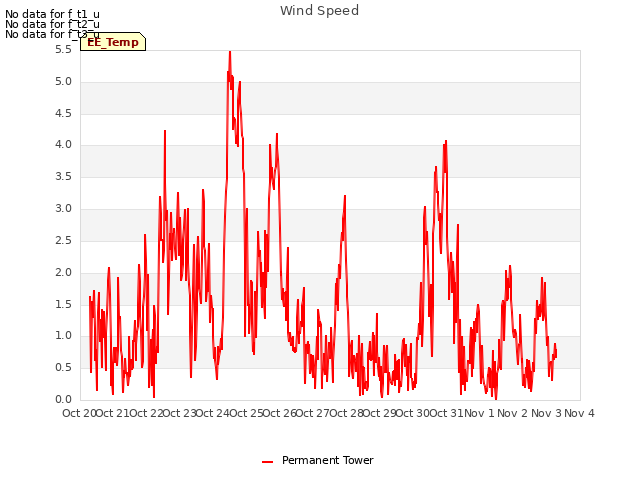 plot of Wind Speed