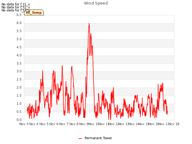 plot of Wind Speed