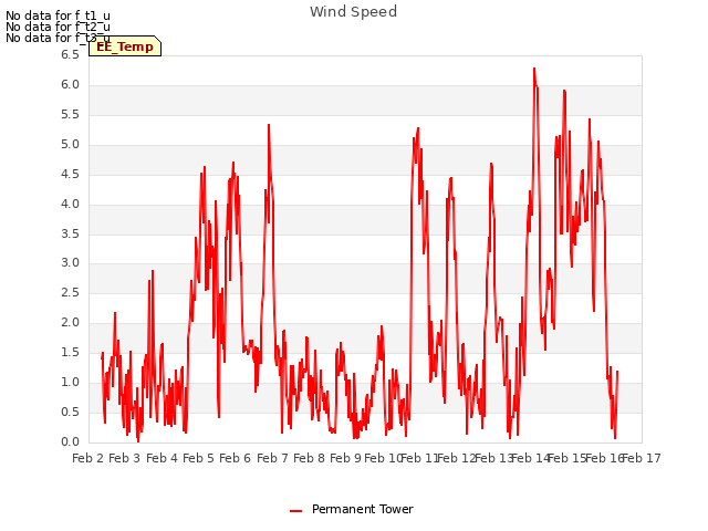 plot of Wind Speed