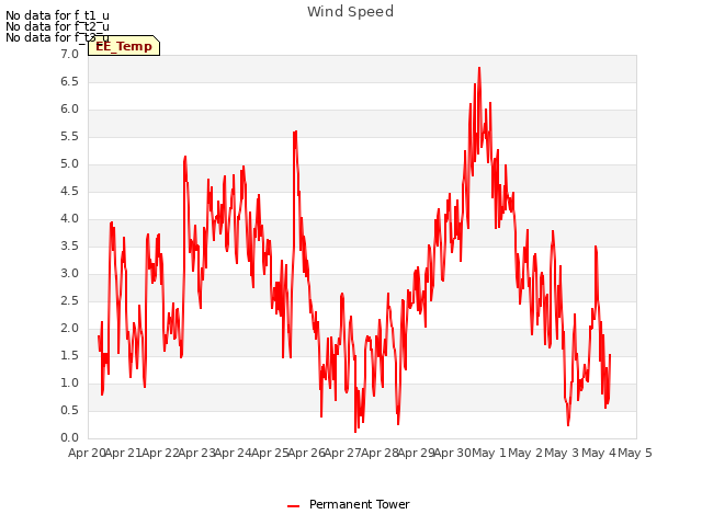 plot of Wind Speed