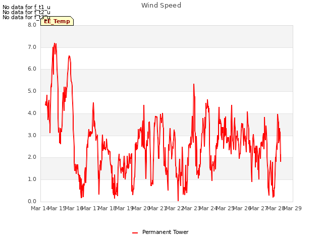 plot of Wind Speed