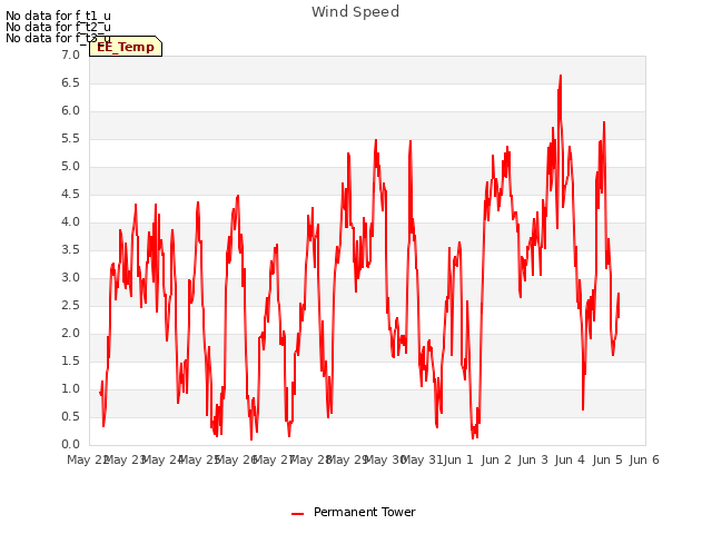 plot of Wind Speed