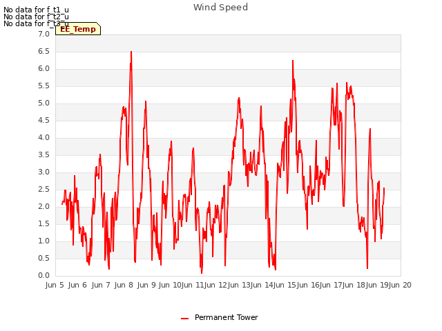 plot of Wind Speed