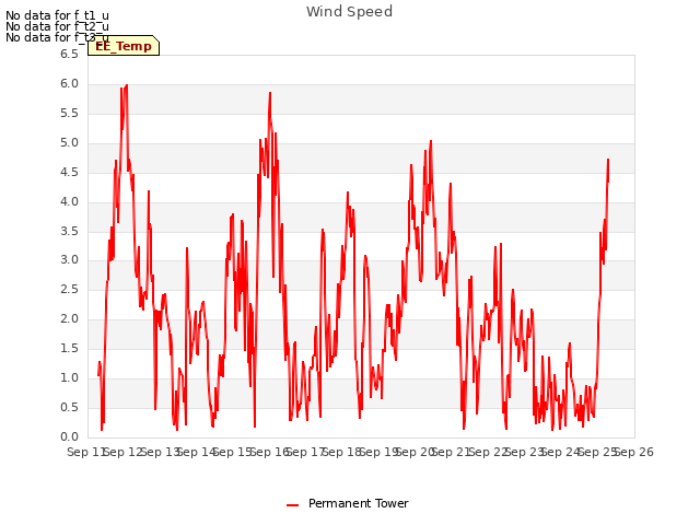 plot of Wind Speed