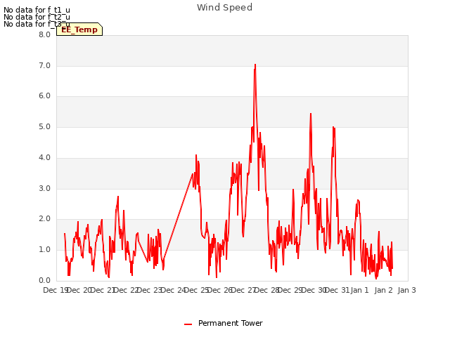 plot of Wind Speed