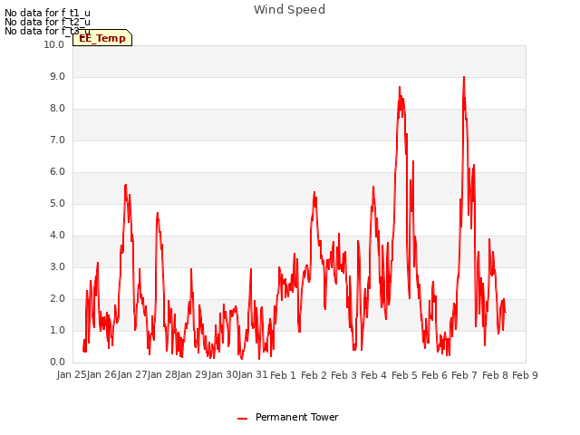 plot of Wind Speed