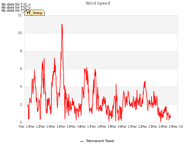 plot of Wind Speed