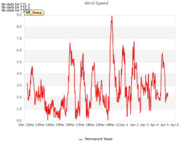 plot of Wind Speed