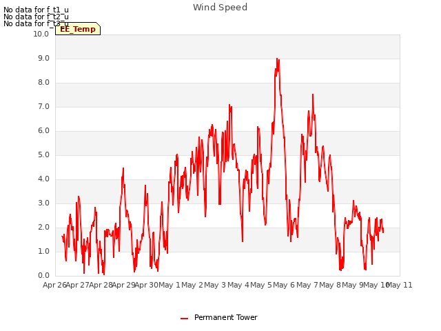 plot of Wind Speed