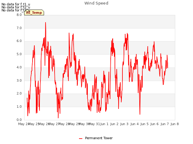 plot of Wind Speed