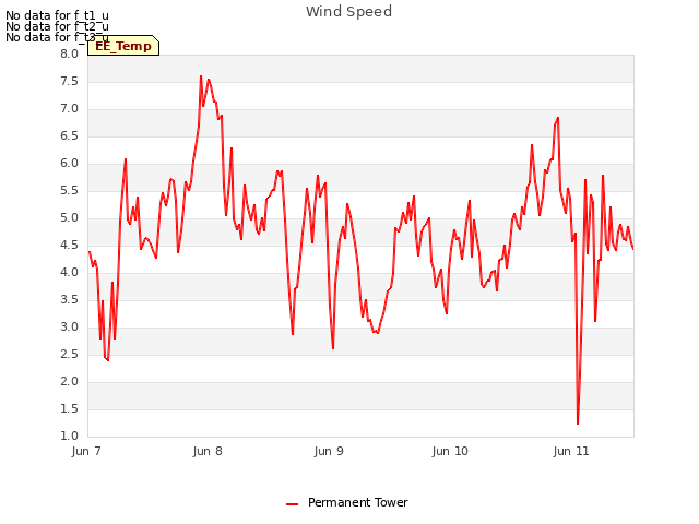 plot of Wind Speed