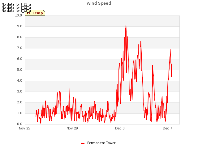 Explore the graph:Wind Speed in a new window