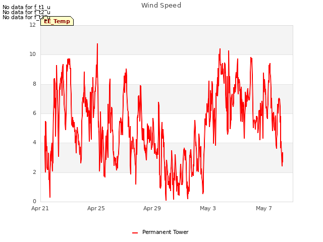Explore the graph:Wind Speed in a new window