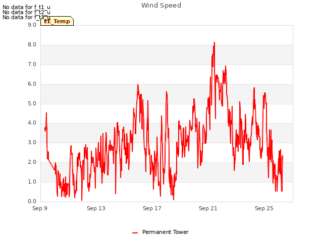 Explore the graph:Wind Speed in a new window