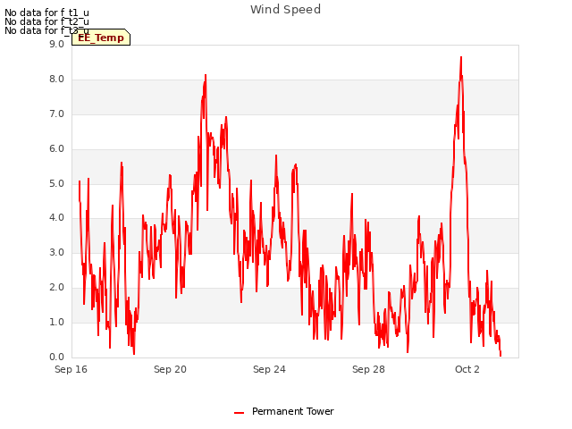 Explore the graph:Wind Speed in a new window