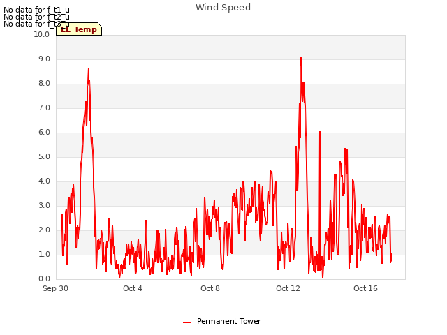 Explore the graph:Wind Speed in a new window