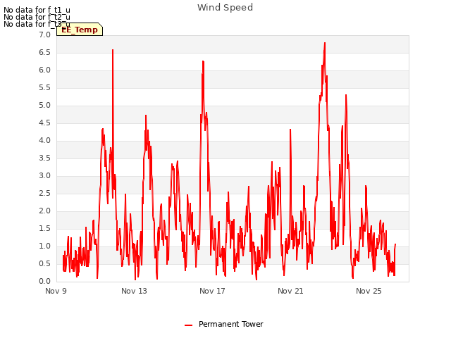 Explore the graph:Wind Speed in a new window