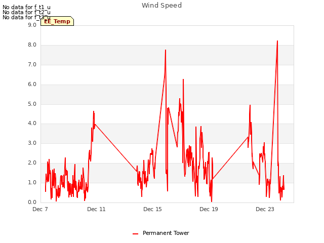 Explore the graph:Wind Speed in a new window