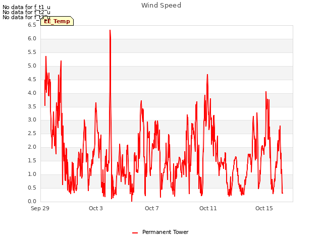 Explore the graph:Wind Speed in a new window