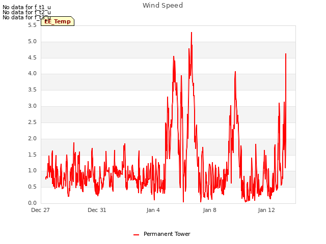 Explore the graph:Wind Speed in a new window