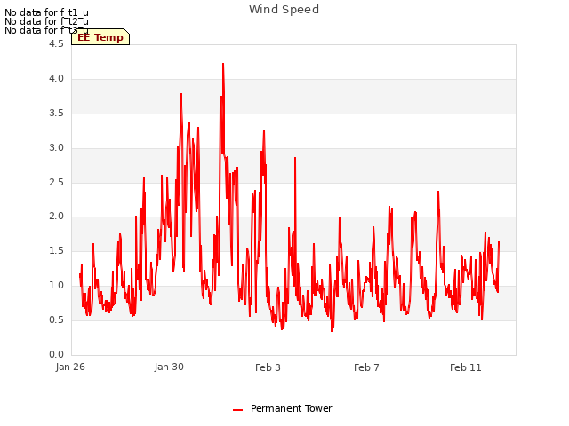 Explore the graph:Wind Speed in a new window