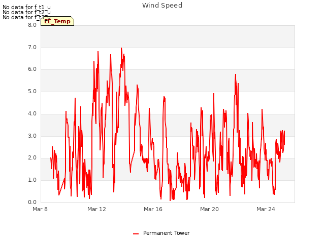 Explore the graph:Wind Speed in a new window