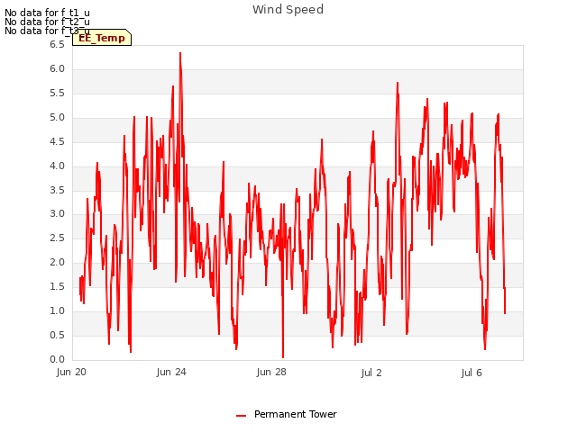 Explore the graph:Wind Speed in a new window
