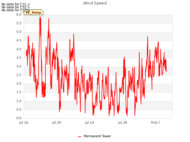 Explore the graph:Wind Speed in a new window