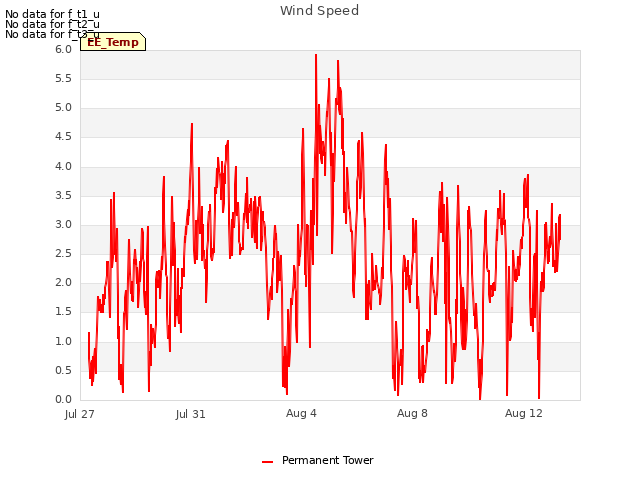 Explore the graph:Wind Speed in a new window