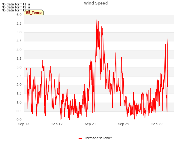 Explore the graph:Wind Speed in a new window