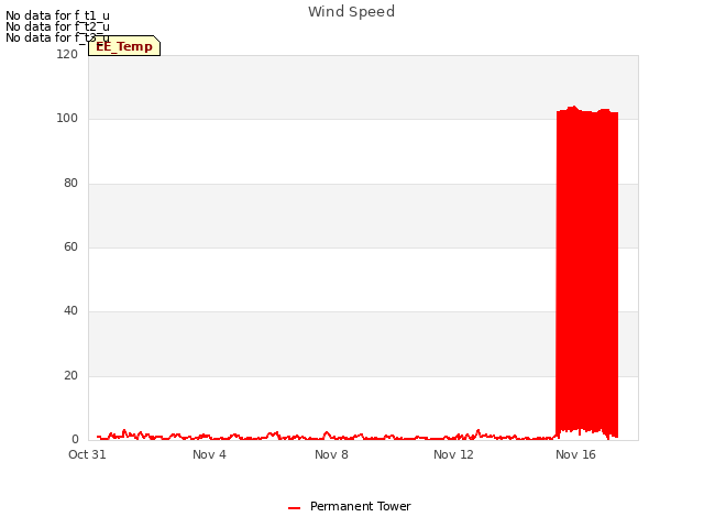 Explore the graph:Wind Speed in a new window
