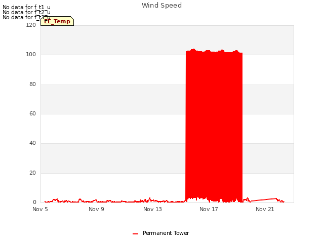 Explore the graph:Wind Speed in a new window
