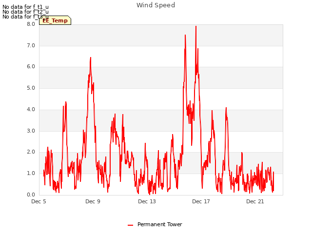 Explore the graph:Wind Speed in a new window