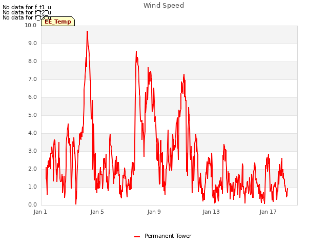 Explore the graph:Wind Speed in a new window