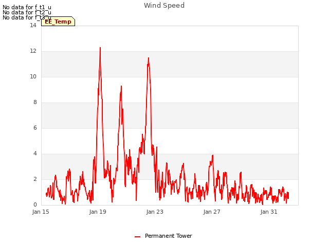 Explore the graph:Wind Speed in a new window