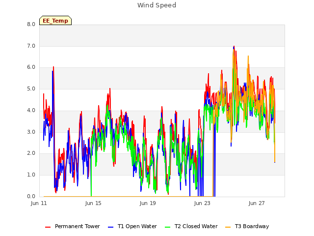 Explore the graph:Wind Speed in a new window