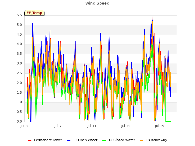 Explore the graph:Wind Speed in a new window