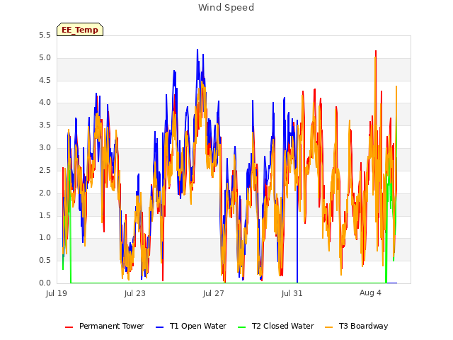 Explore the graph:Wind Speed in a new window