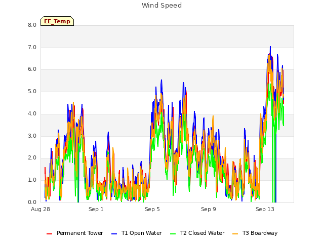 Explore the graph:Wind Speed in a new window
