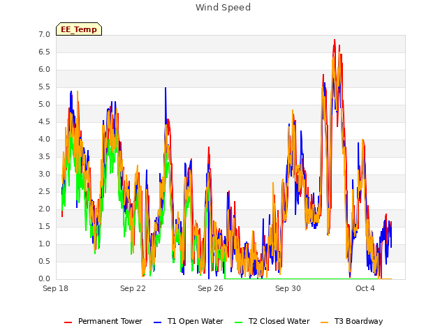 Explore the graph:Wind Speed in a new window