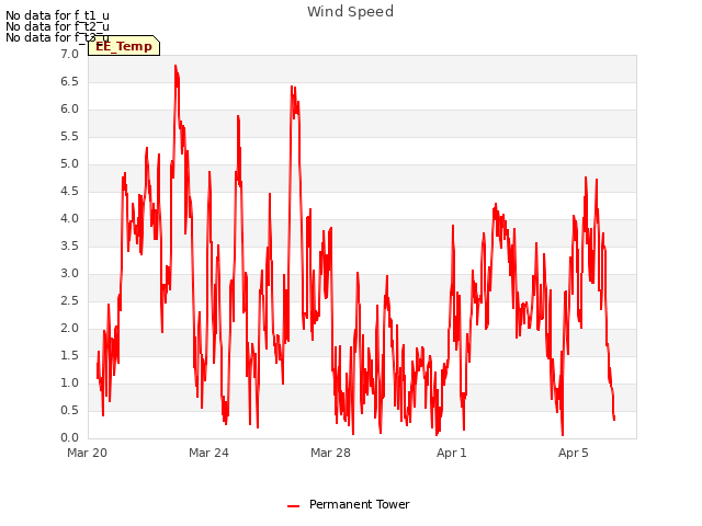 Explore the graph:Wind Speed in a new window