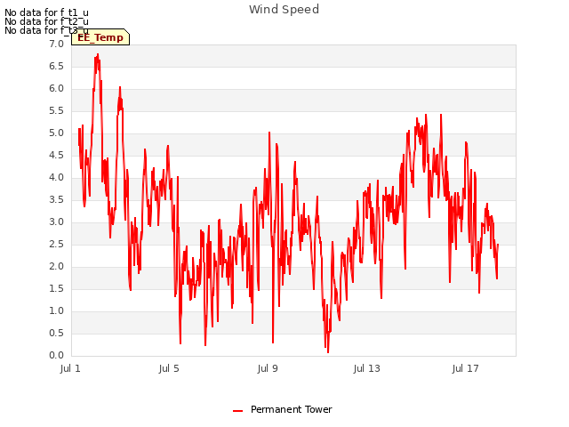 Explore the graph:Wind Speed in a new window