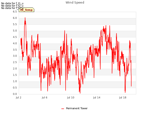Explore the graph:Wind Speed in a new window