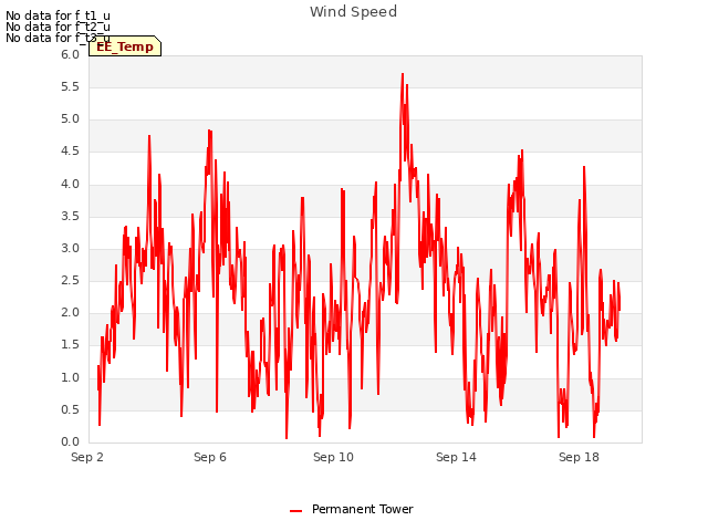 Explore the graph:Wind Speed in a new window