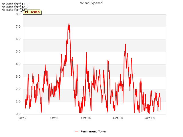 Explore the graph:Wind Speed in a new window