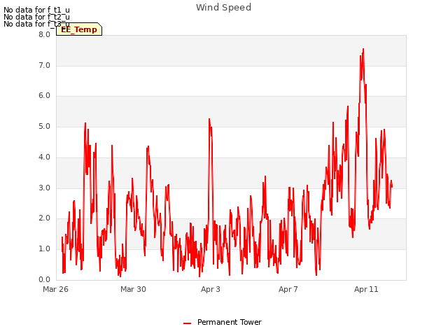 Explore the graph:Wind Speed in a new window